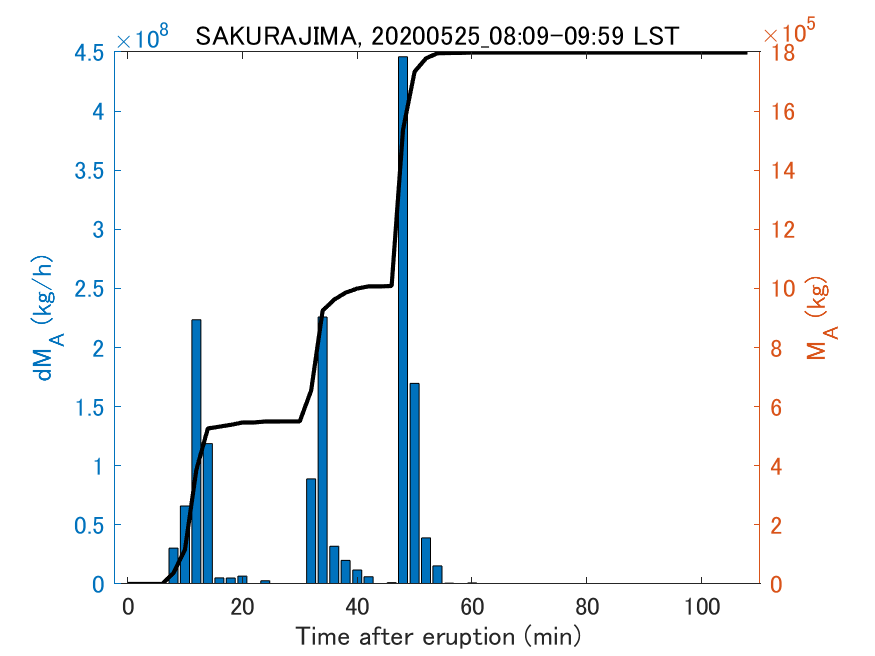 Fig. 2-3 Temporal change of total ash fall amount.