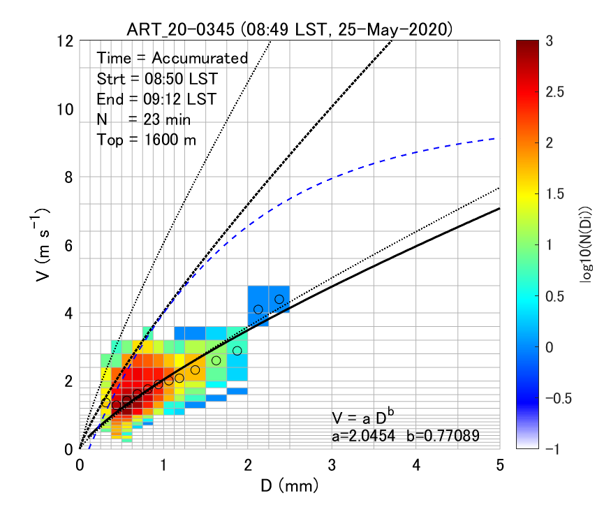 Fig. 6-1 Density plots of the particle size and fall velocity of volcanic ash particles.