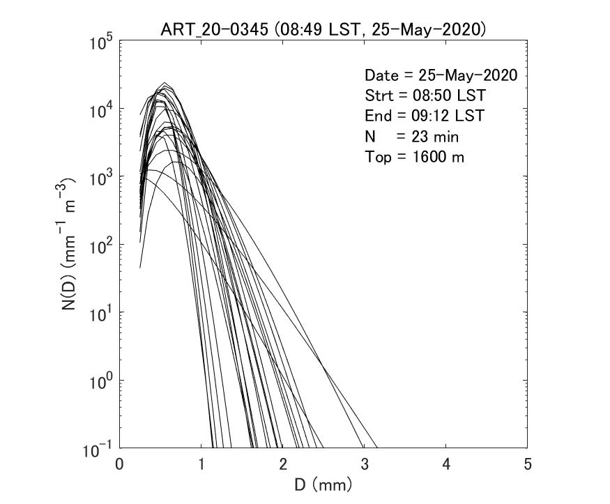 Fig. 6-2 Gamma fitting curves of observed particle size distributions.