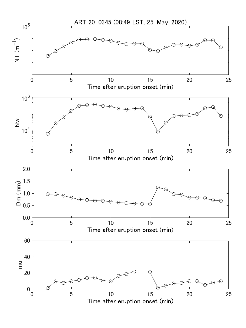 Fig. 6-3  Temporal change of gamma PSD parameters and integrated PSD parameters.