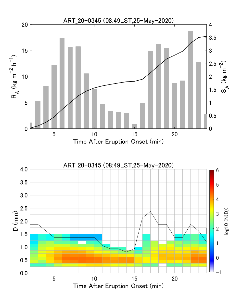 Fig. 6-4 Temporal change of ash fall rate and PSD.