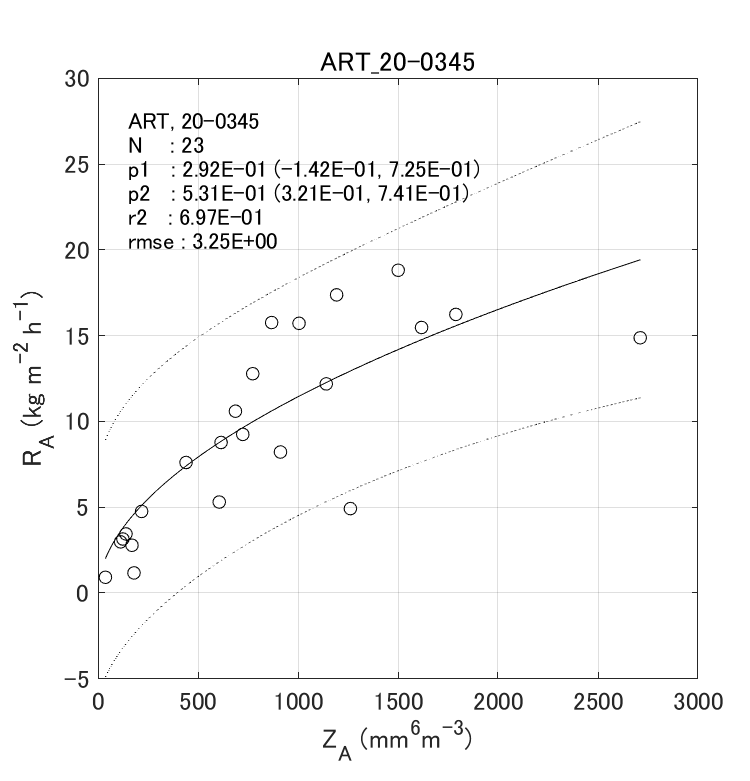 Fig. 6-5  Histograms of observed gamma PSD parameters.