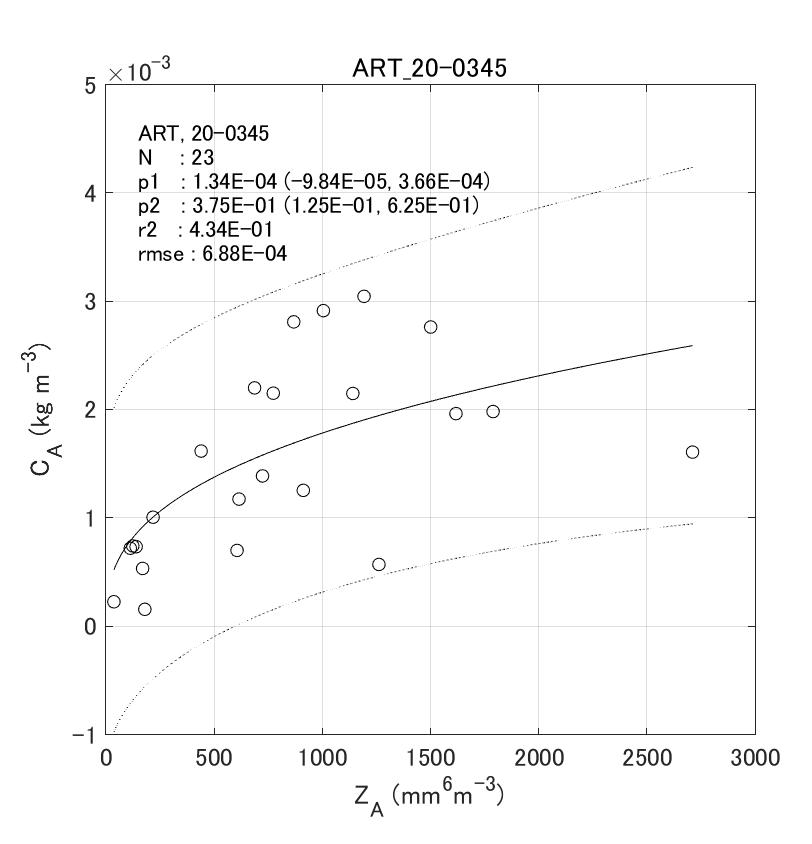 Fig. 6-6 Histograms of observed normalized gamma PSD parameters.