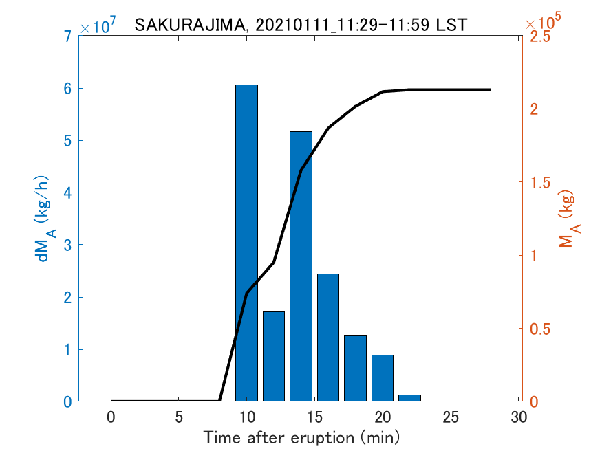 Fig. 2-3 Temporal change of total ash fall amount.