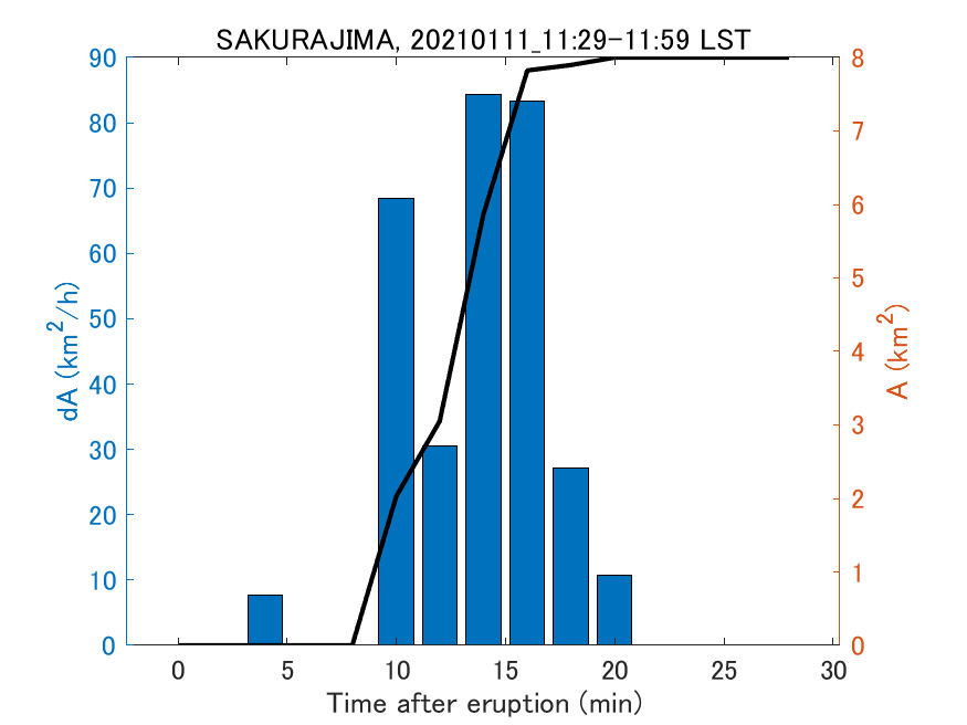 Fig. 2-4 Temporal change of total ash fall area. 