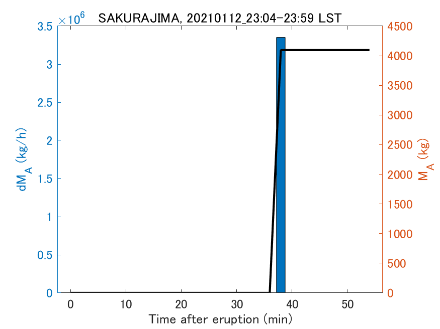 Fig. 2-3 Temporal change of total ash fall amount.