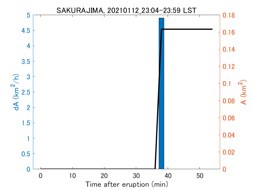 Fig. 2-4 Temporal change of total ash fall area. 