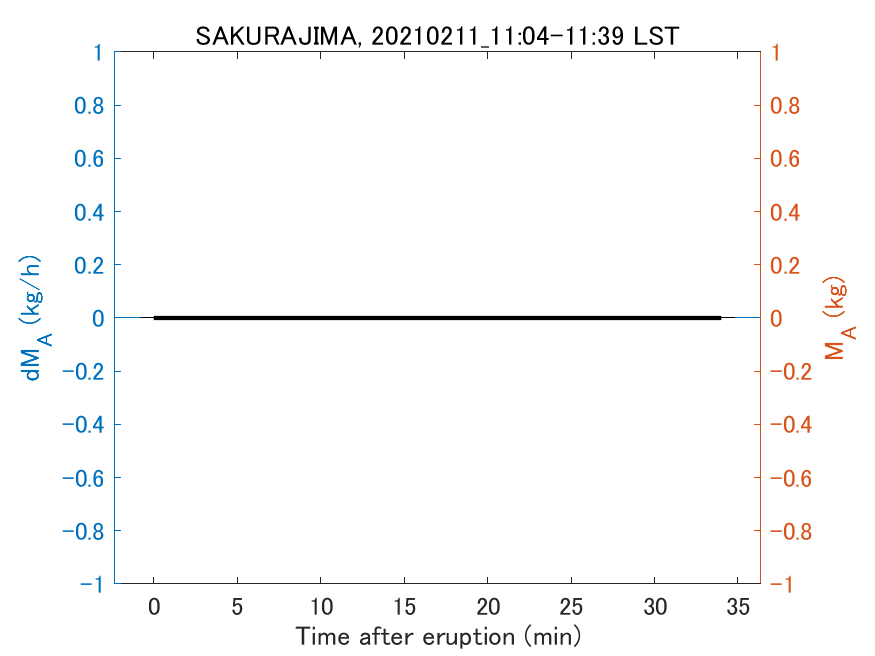 Fig. 2-3 Temporal change of total ash fall amount.