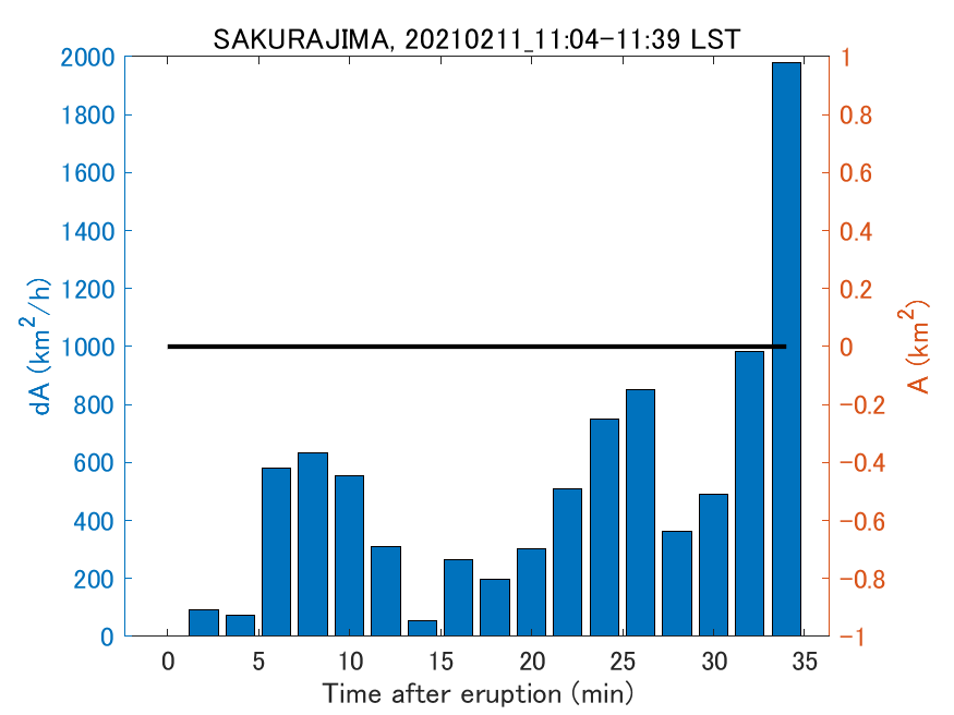 Fig. 2-4 Temporal change of total ash fall area. 