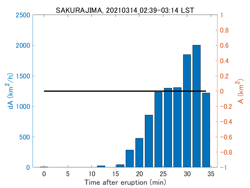 Fig. 2-4 Temporal change of total ash fall area. 