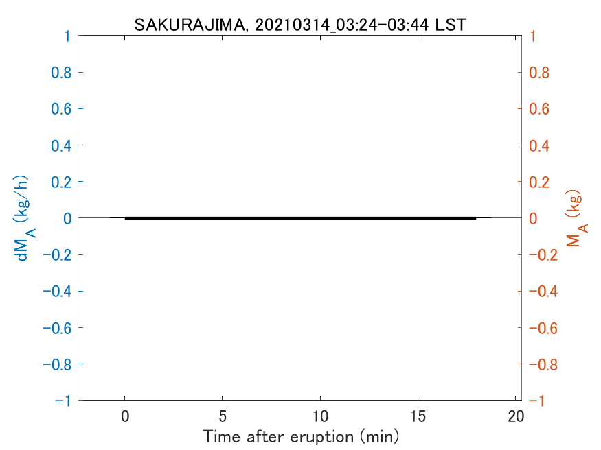 Fig. 2-3 Temporal change of total ash fall amount.