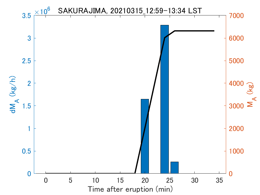 Fig. 2-3 Temporal change of total ash fall amount.