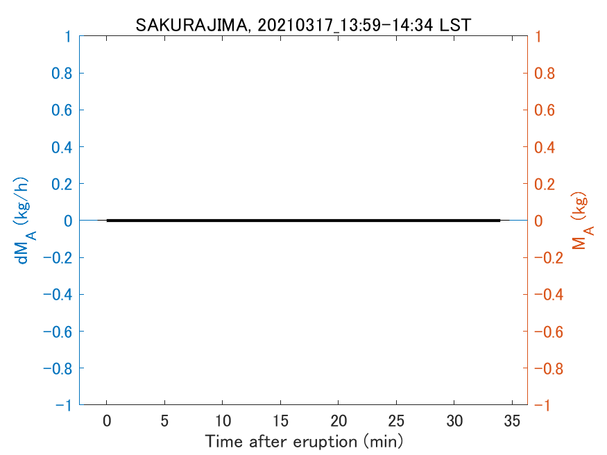 Fig. 2-3 Temporal change of total ash fall amount.