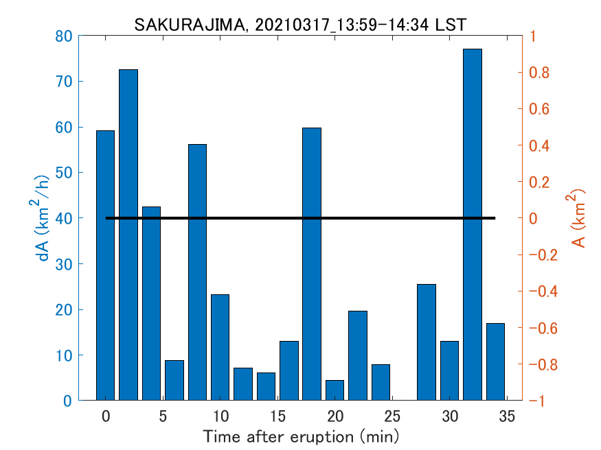 Fig. 2-4 Temporal change of total ash fall area. 