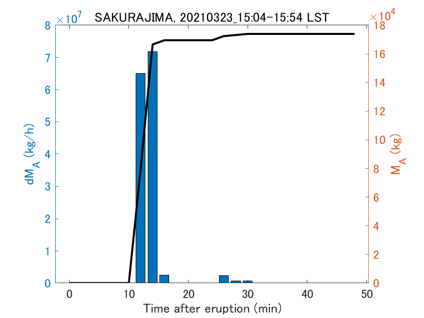 Fig. 2-3 Temporal change of total ash fall amount.