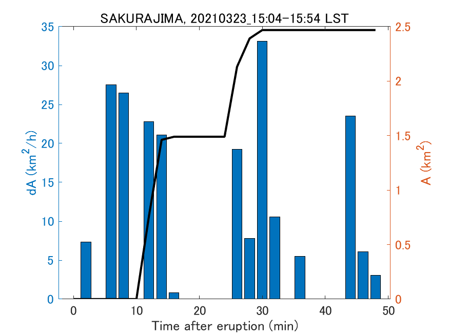 Fig. 2-4 Temporal change of total ash fall area. 