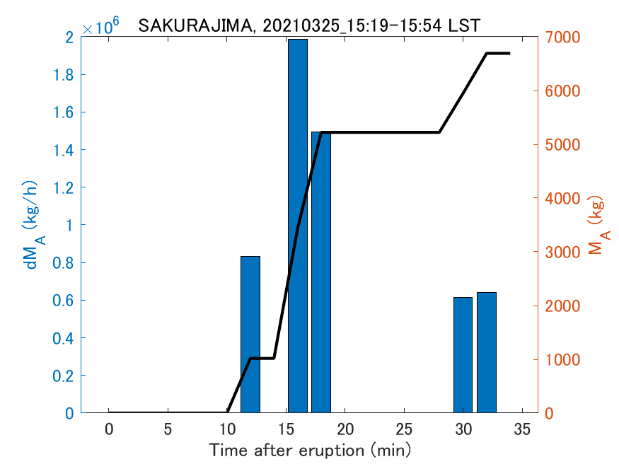 Fig. 2-3 Temporal change of total ash fall amount.