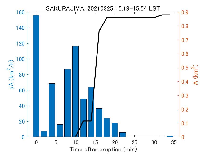 Fig. 2-4 Temporal change of total ash fall area. 