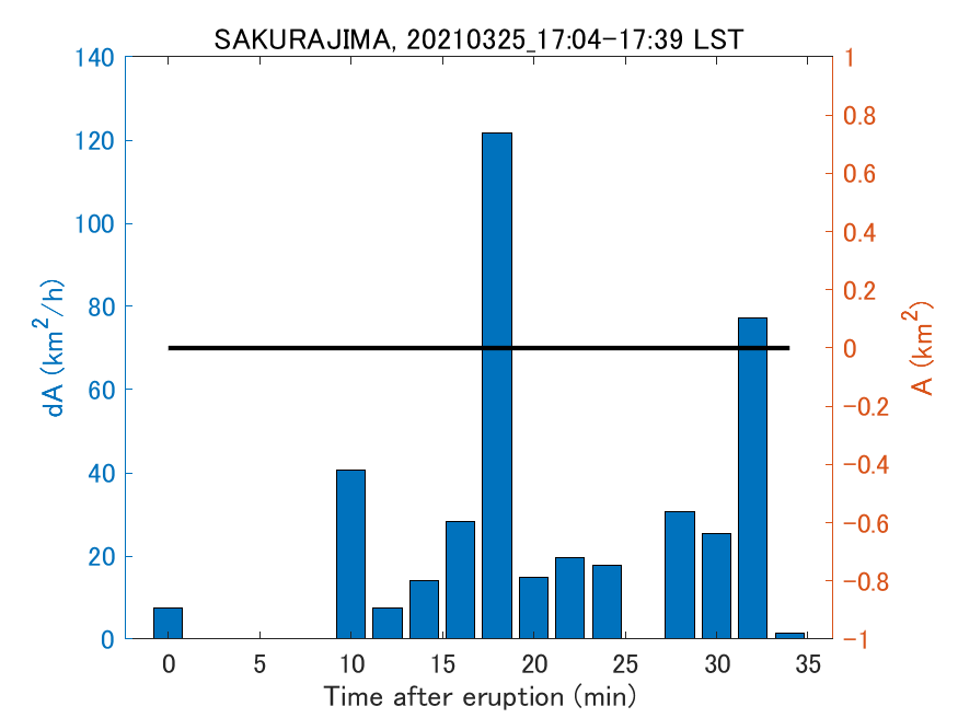 Fig. 2-4 Temporal change of total ash fall area. 