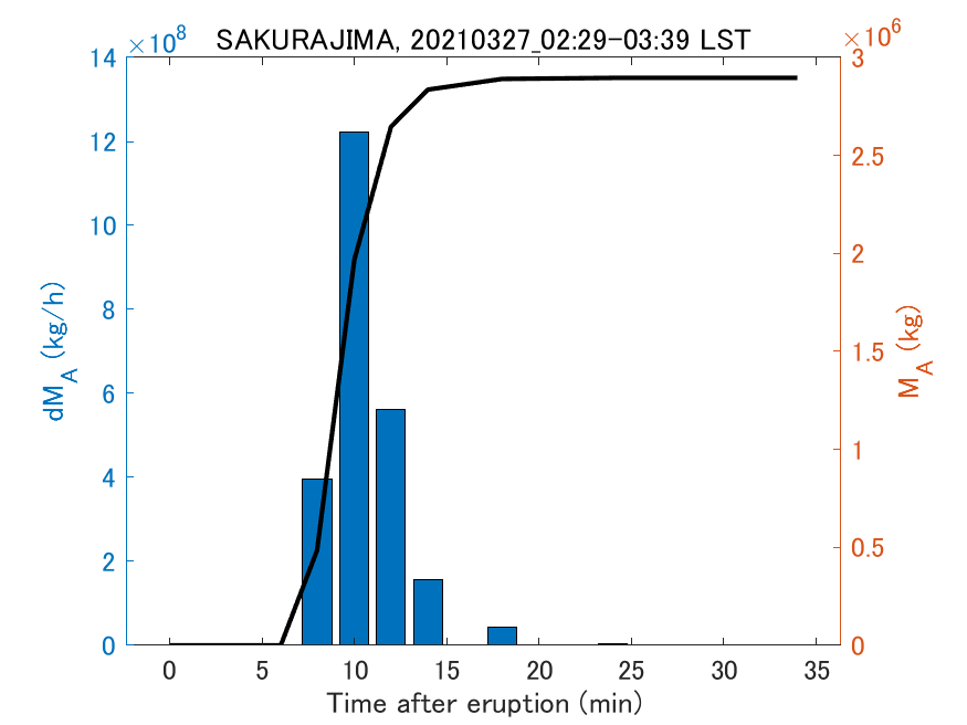 Fig. 2-3 Temporal change of total ash fall amount.