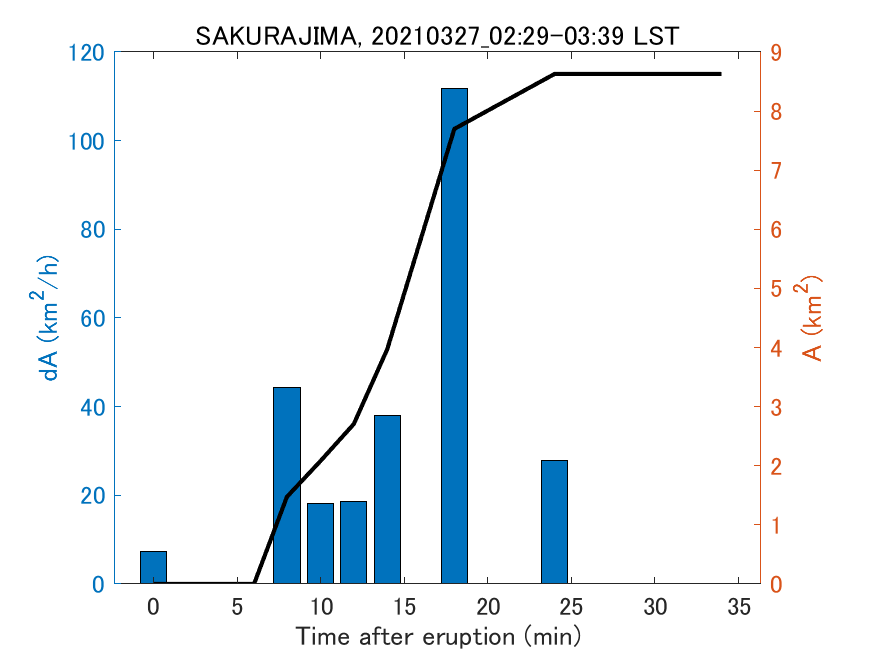 Fig. 2-4 Temporal change of total ash fall area. 