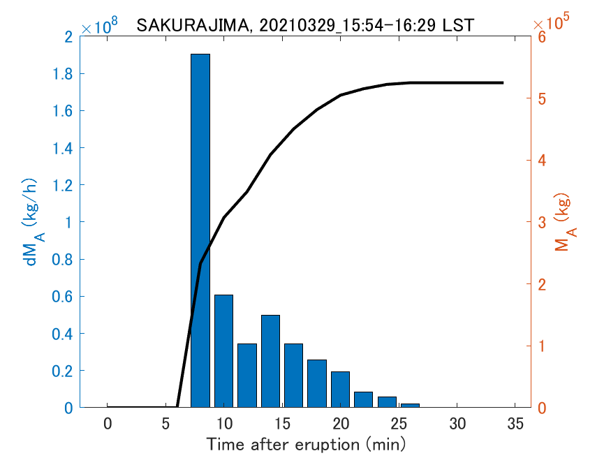 Fig. 2-3 Temporal change of total ash fall amount.