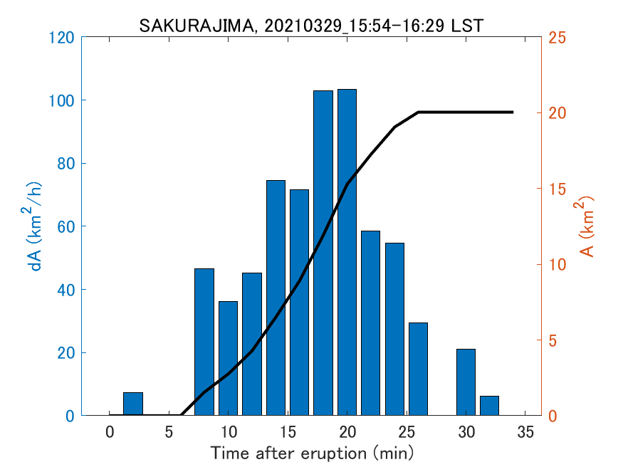 Fig. 2-4 Temporal change of total ash fall area. 