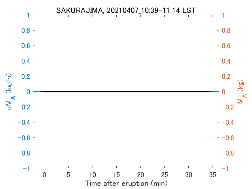 Fig. 2-3 Temporal change of total ash fall amount.