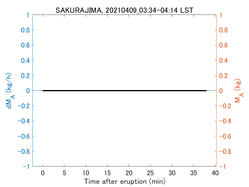 Fig. 2-3 Temporal change of total ash fall amount.