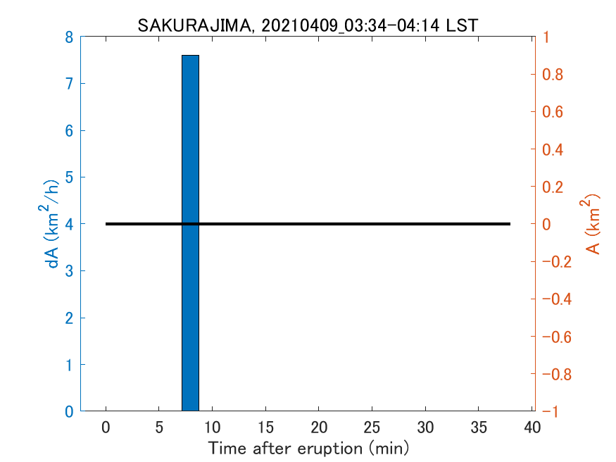 Fig. 2-4 Temporal change of total ash fall area. 