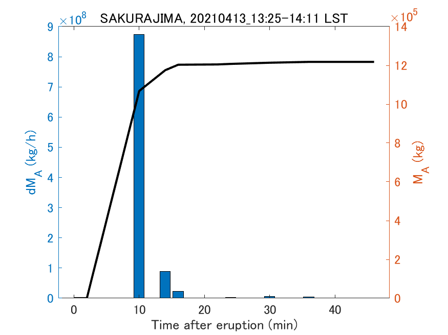 Fig. 2-3 Temporal change of total ash fall amount.