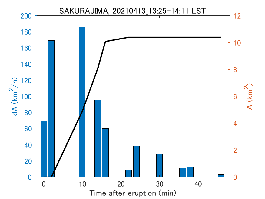 Fig. 2-4 Temporal change of total ash fall area. 