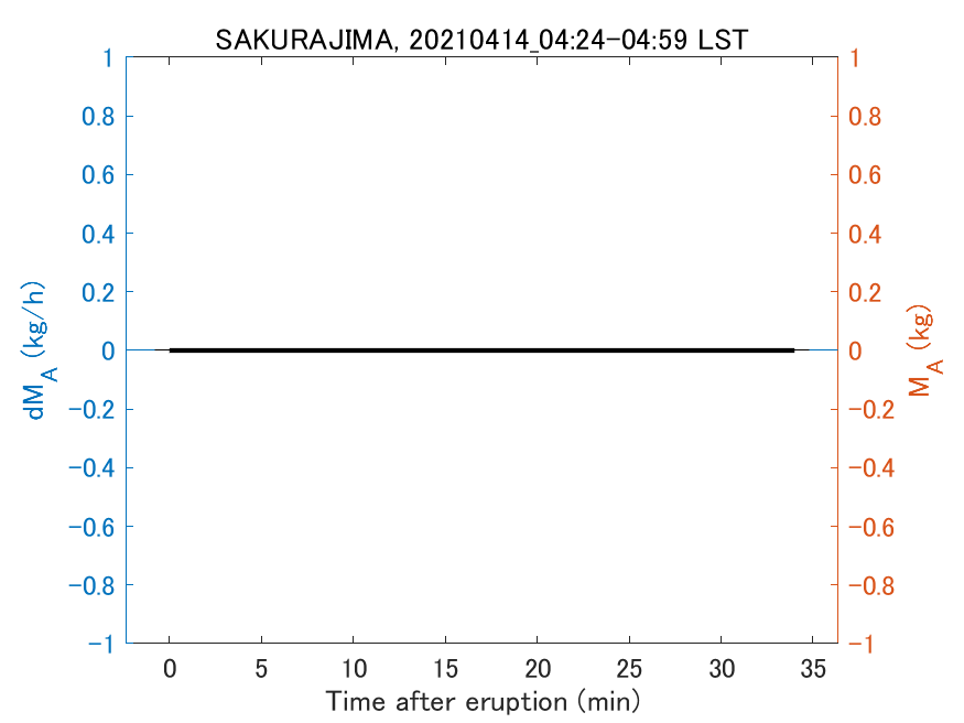 Fig. 2-3 Temporal change of total ash fall amount.