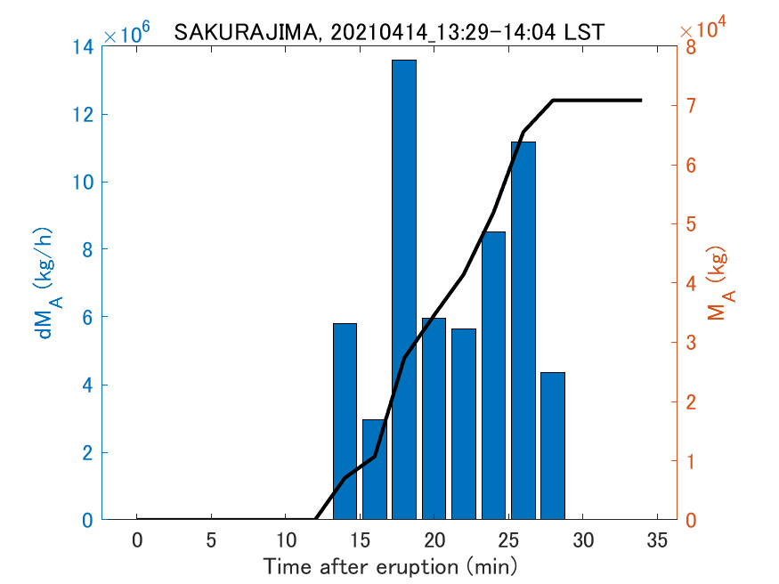 Fig. 2-3 Temporal change of total ash fall amount.