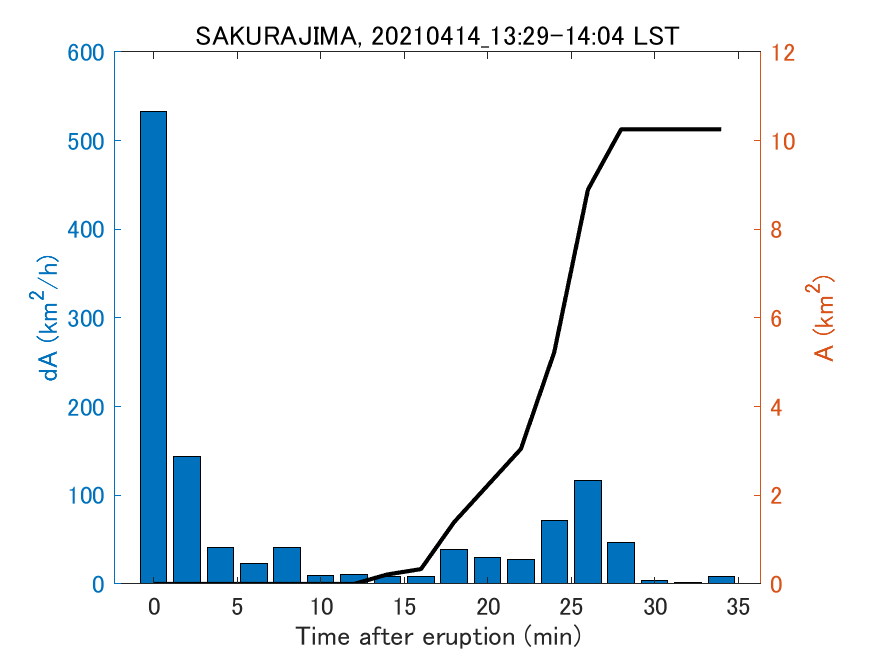 Fig. 2-4 Temporal change of total ash fall area. 