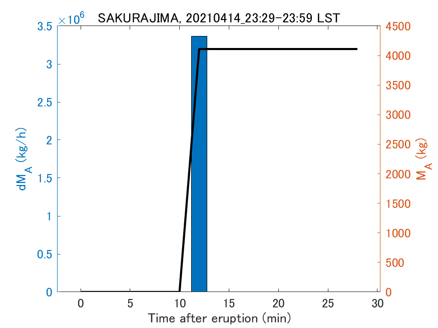 Fig. 2-3 Temporal change of total ash fall amount.