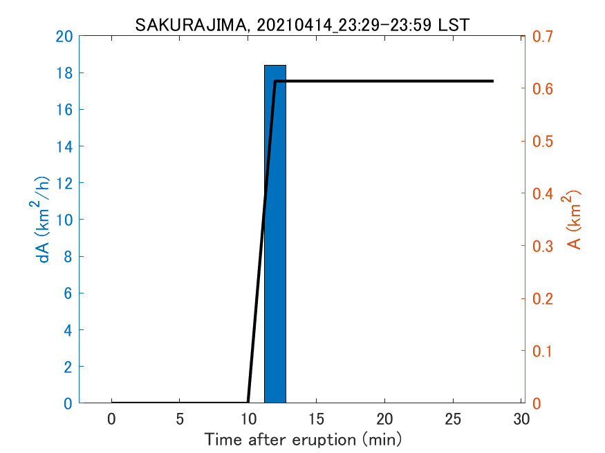 Fig. 2-4 Temporal change of total ash fall area. 