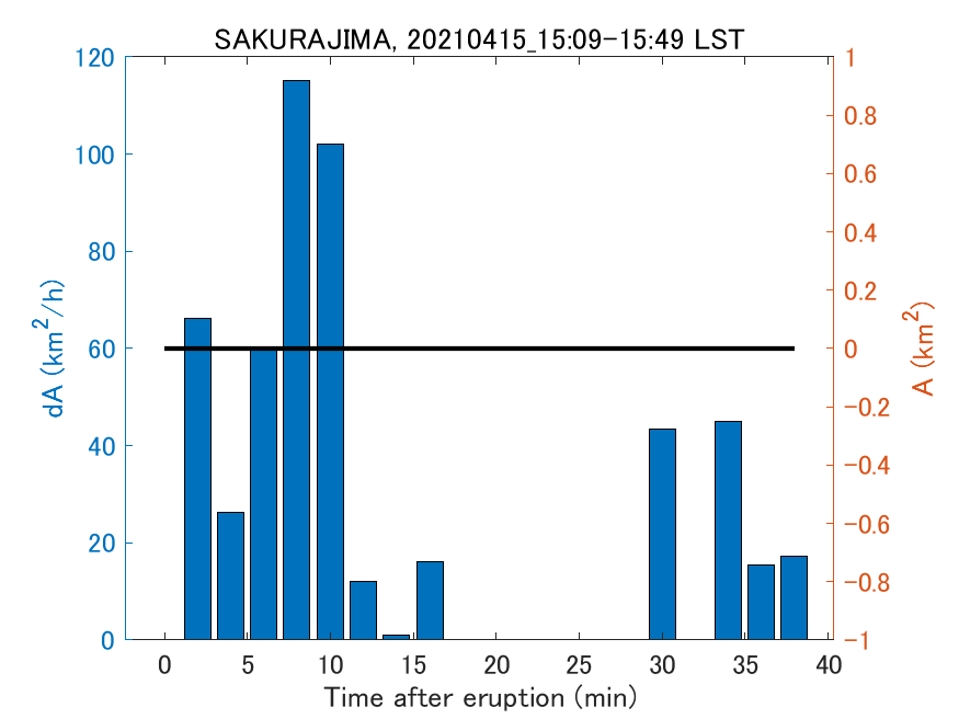 Fig. 2-4 Temporal change of total ash fall area. 