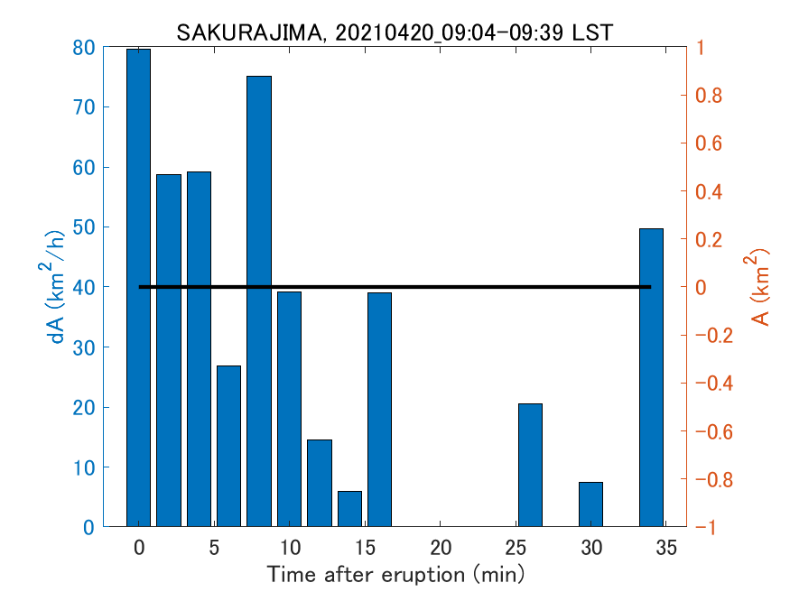 Fig. 2-4 Temporal change of total ash fall area. 