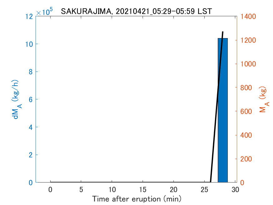 Fig. 2-3 Temporal change of total ash fall amount.