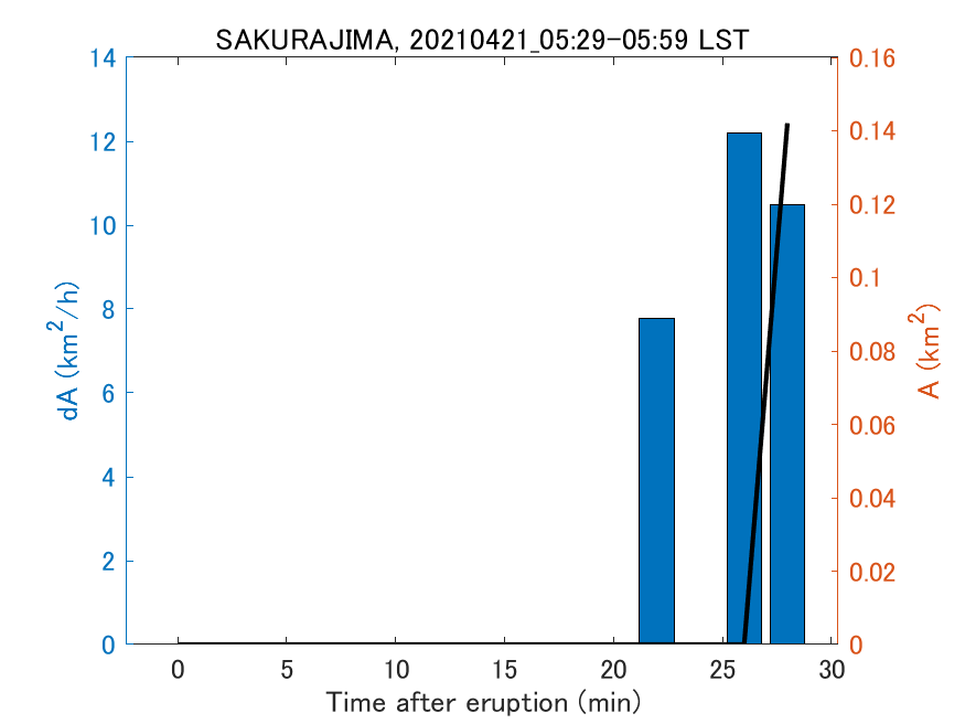 Fig. 2-4 Temporal change of total ash fall area. 