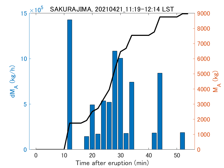 Fig. 2-3 Temporal change of total ash fall amount.