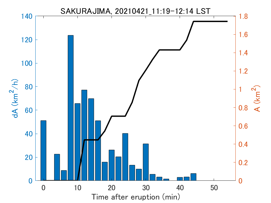 Fig. 2-4 Temporal change of total ash fall area. 