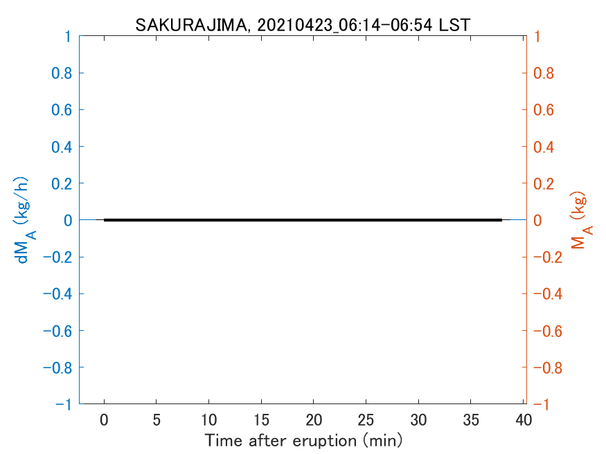 Fig. 2-3 Temporal change of total ash fall amount.