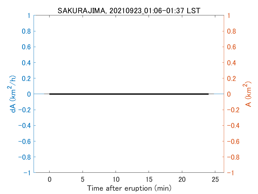 Fig. 2-4 Temporal change of total ash fall area. 