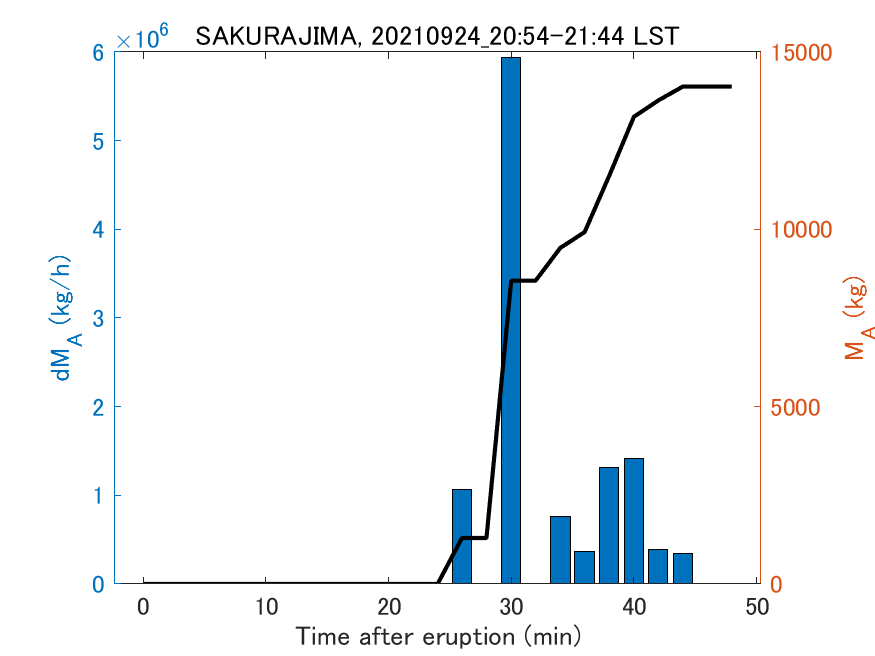 Fig. 2-3 Temporal change of total ash fall amount.