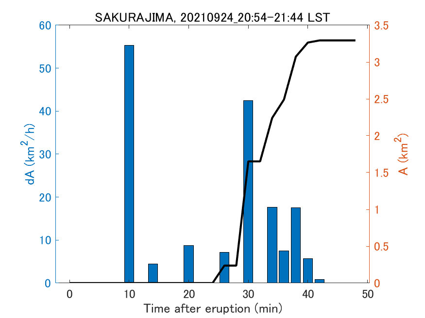 Fig. 2-4 Temporal change of total ash fall area. 