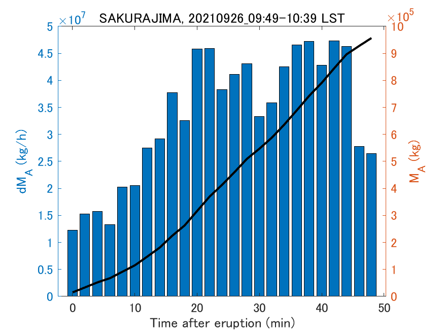 Fig. 2-3 Temporal change of total ash fall amount.