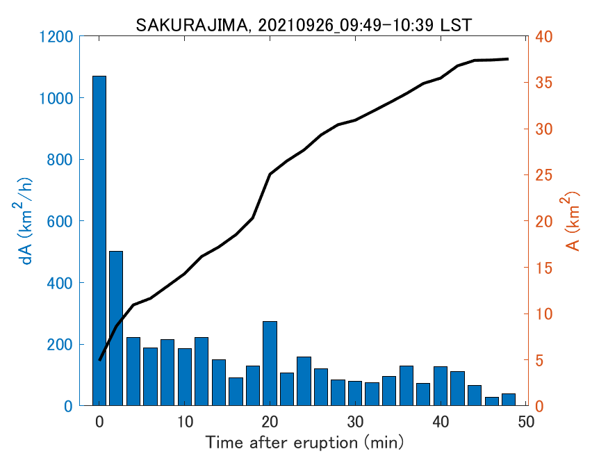 Fig. 2-4 Temporal change of total ash fall area. 