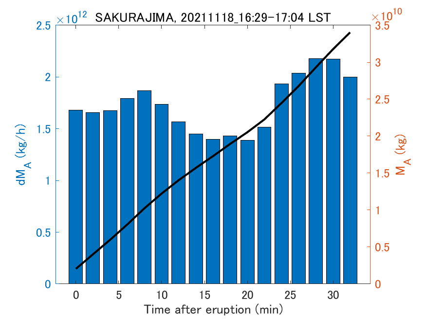 Fig. 2-3 Temporal change of total ash fall amount.